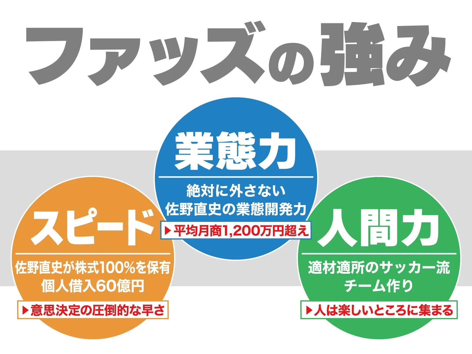 ファッズの強み