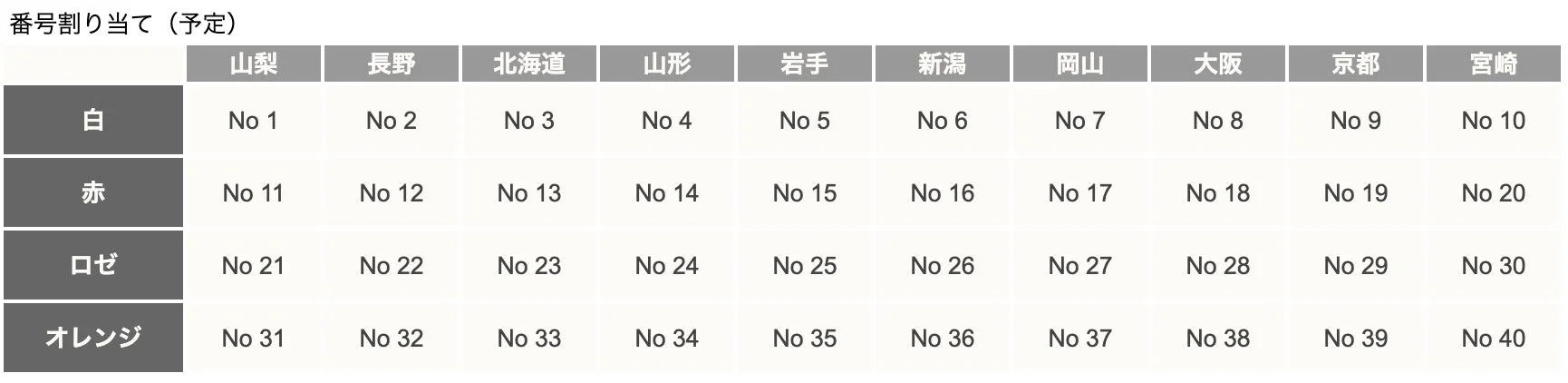 番号割り当ての表