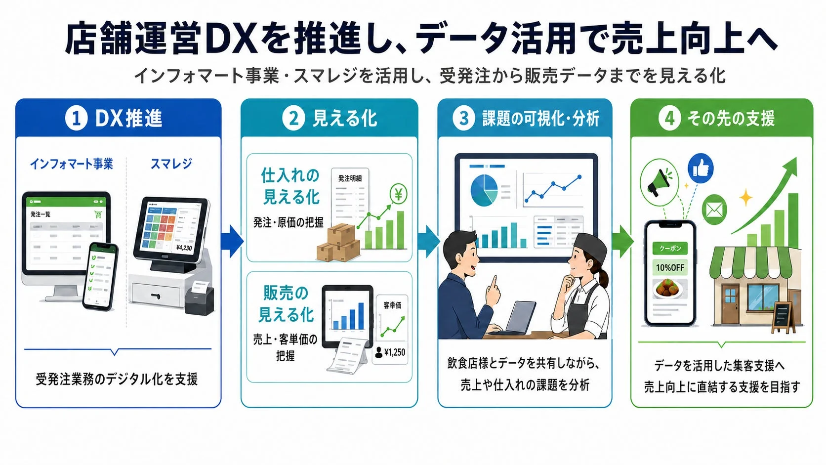 店舗運営DXの図解