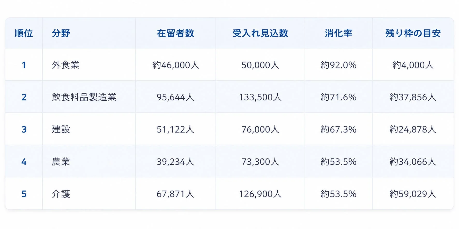 特定技能制度における主要5分野の外国人材の受け入れ状況を示す表
