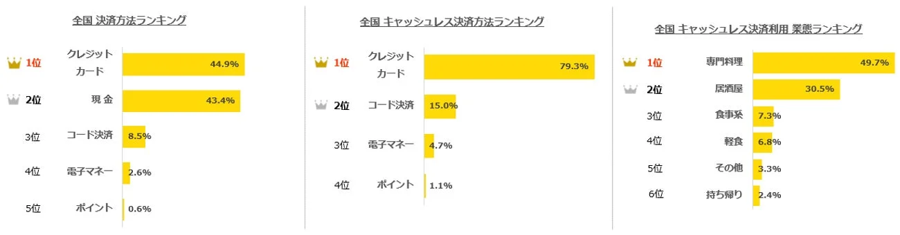 全国決済方法ランキング