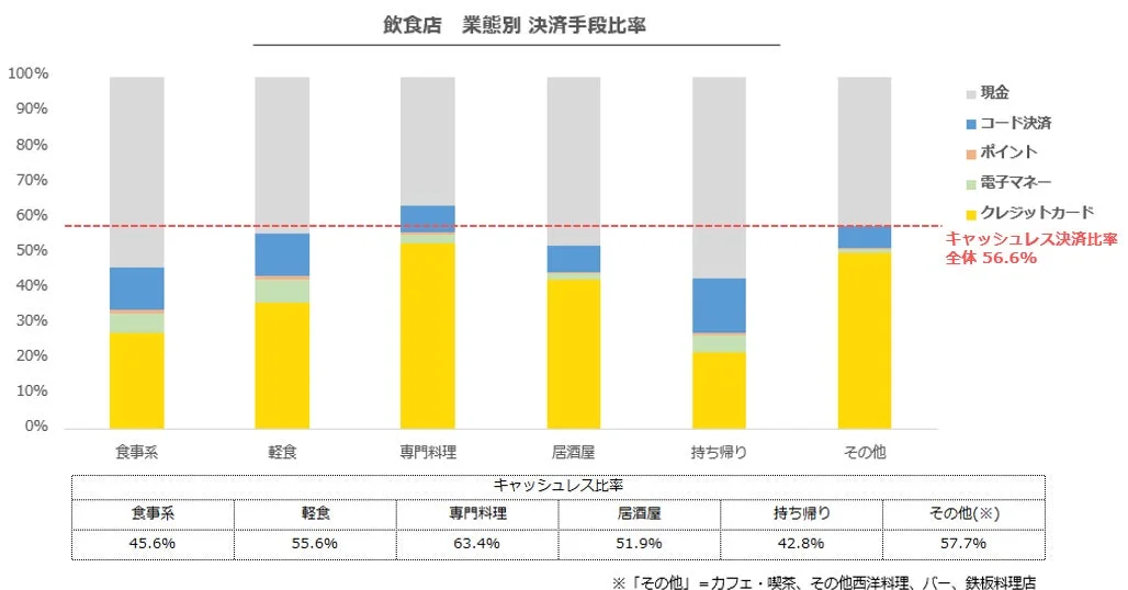 飲食店 業態別 決済手段比率