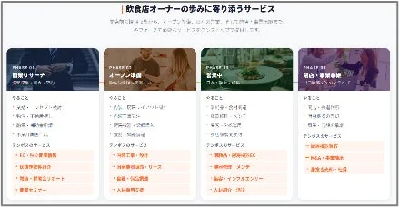 飲食店オーナーの開業から営業、閉店・事業承継まで、各フェーズで必要なサポート内容