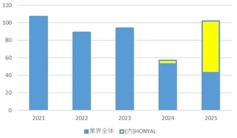 書店業界全体の開店数とHONYALの比較グラフ