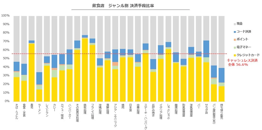 飲食店 ジャンル別 決済手段比率
