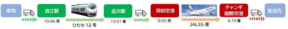 JAL de はこビュンの輸送イメージ