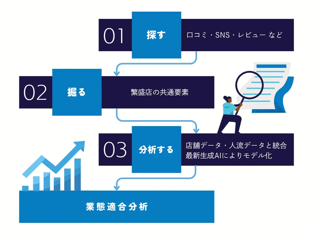 分析プロセス