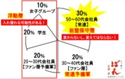 顧客層分析
