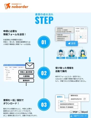 noborder 書類作成フロー