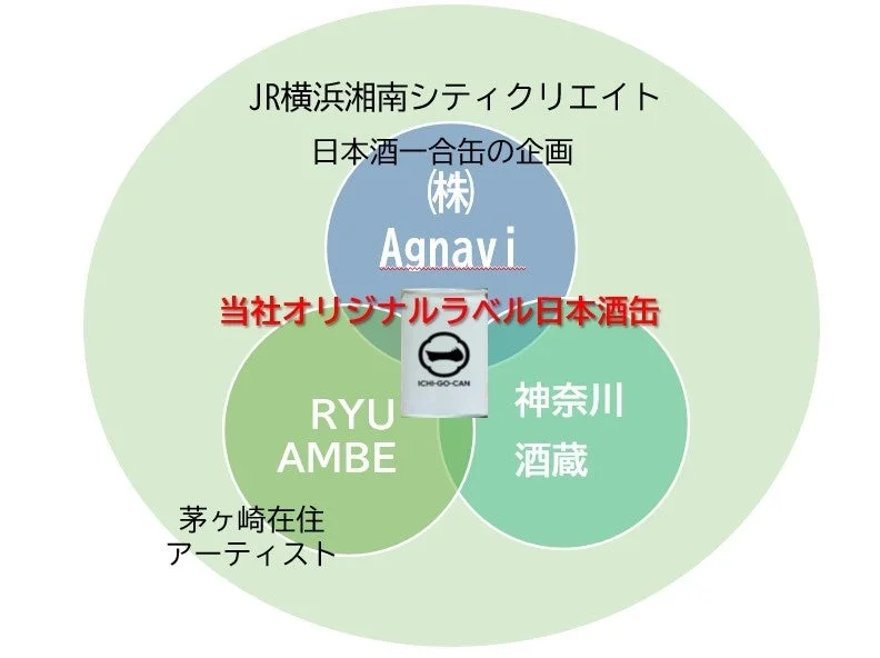 JR横浜湘南シティクリエイトとAgnaviが企画する、神奈川の酒蔵の日本酒を茅ヶ崎在住アーティストRYU AMBEがデザインしたオリジナルラベルの一合缶で提供するプロジェクトの相関図です。