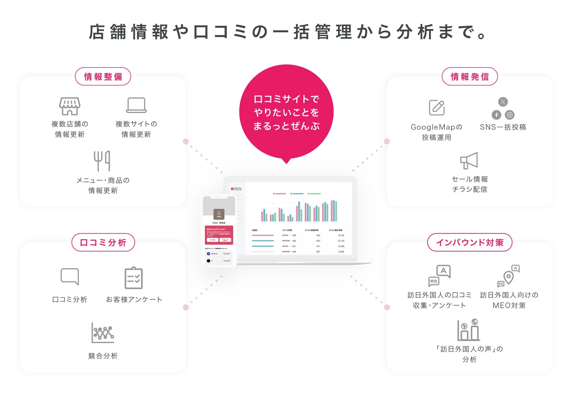 店舗情報や口コミの一括管理から分析まで。口コミサイトでやりたいことをまるっとぜんぶ。